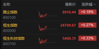 午评：港股恒指涨0.49% 科指涨0.93% 钢铁股走强 创新药概念延续涨势