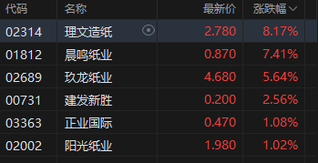 午评：港股恒指涨0.49% 科指涨0.93% 钢铁股走强 创新药概念延续涨势