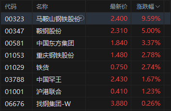 午评：港股恒指涨0.49% 科指涨0.93% 钢铁股走强 创新药概念延续涨势
