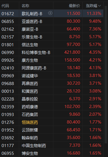 午评：港股恒指涨0.49% 科指涨0.93% 钢铁股走强 创新药概念延续涨势