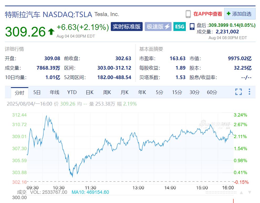 价值约2083亿元，马斯克获巨额奖励！特斯拉市值一夜增超1500亿元