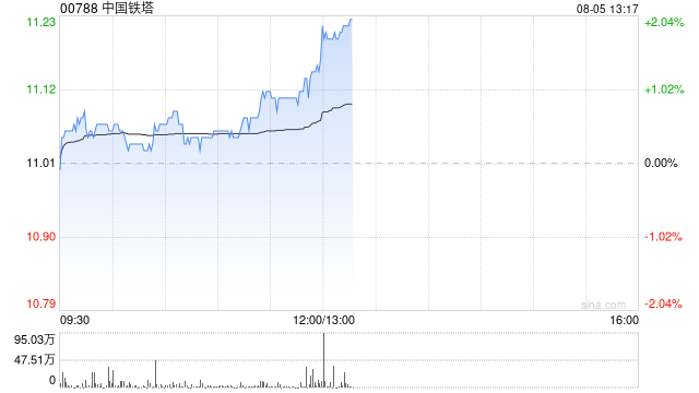 中国铁塔发布中期业绩 股东应占利润57.57亿元同比增长8.0%