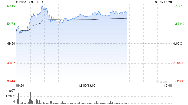FORTIOR午前涨超5% 昨日起进入港股通名单