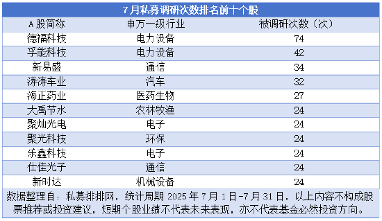 私募7月调研358只个股达1763次 青睐计算机等科技领域