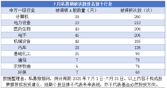 私募7月调研358只个股达1763次 青睐计算机等科技领域