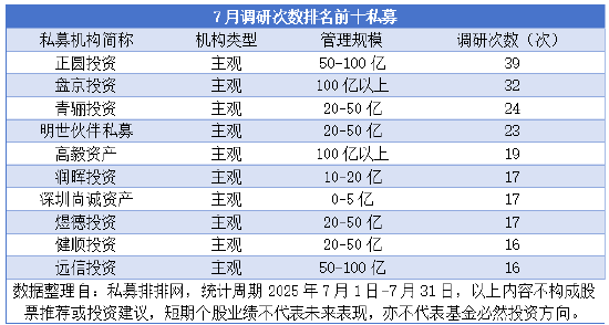 私募7月调研358只个股达1763次 青睐计算机等科技领域