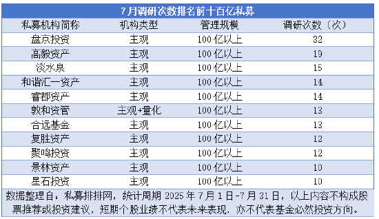 私募7月调研358只个股达1763次 青睐计算机等科技领域