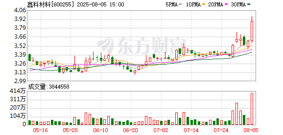 鑫科材料非公开发行债券申请获上交所受理