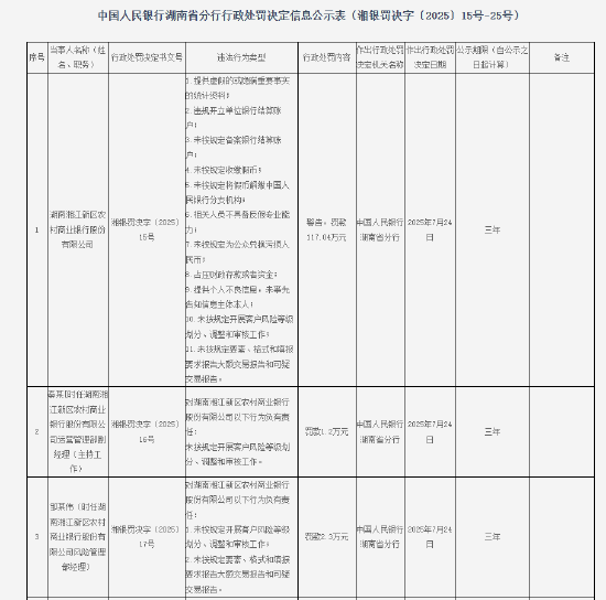湖南湘江新区农村商业银行被罚117.04万元：提供虚假的或隐瞒重要事实的统计资料等