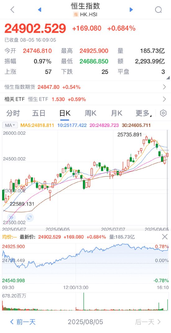 恒生指数收盘涨0.68%，南向资金净买入超234亿元，炒港股用什么APP？新浪财经APP受青睐！