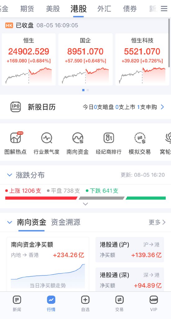 恒生指数收盘涨0.68%，南向资金净买入超234亿元，炒港股用什么APP？新浪财经APP受青睐！