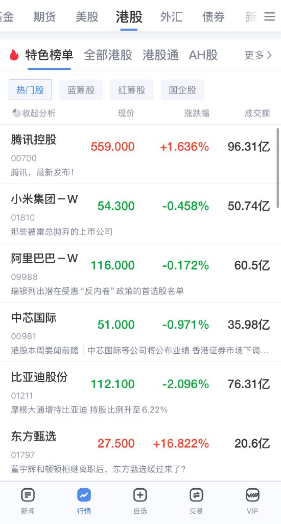 恒生指数收盘涨0.68%，南向资金净买入超234亿元，炒港股用什么APP？新浪财经APP受青睐！