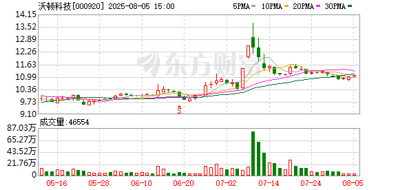沃顿科技最新股东户数环比下降12.82% 筹码趋向集中