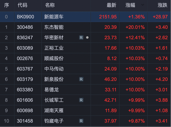 A股这个赛道，强势爆发！板块指数创历史新高！