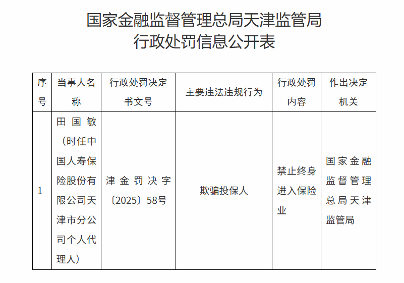 终身禁业！中国人寿天津分公司保险代理人田国敏诈骗32人超350万获刑