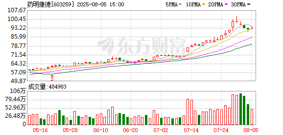 药明康德回购30万股A股 金额2799万元