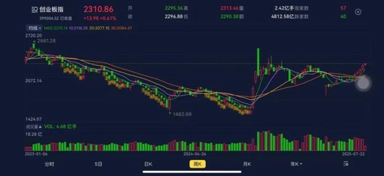 高层重拳“反内卷”，光伏、汽车领涨，创业板综指有望困境反转！