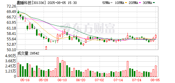 趣睡科技股东中哲潘火减持36万股完毕