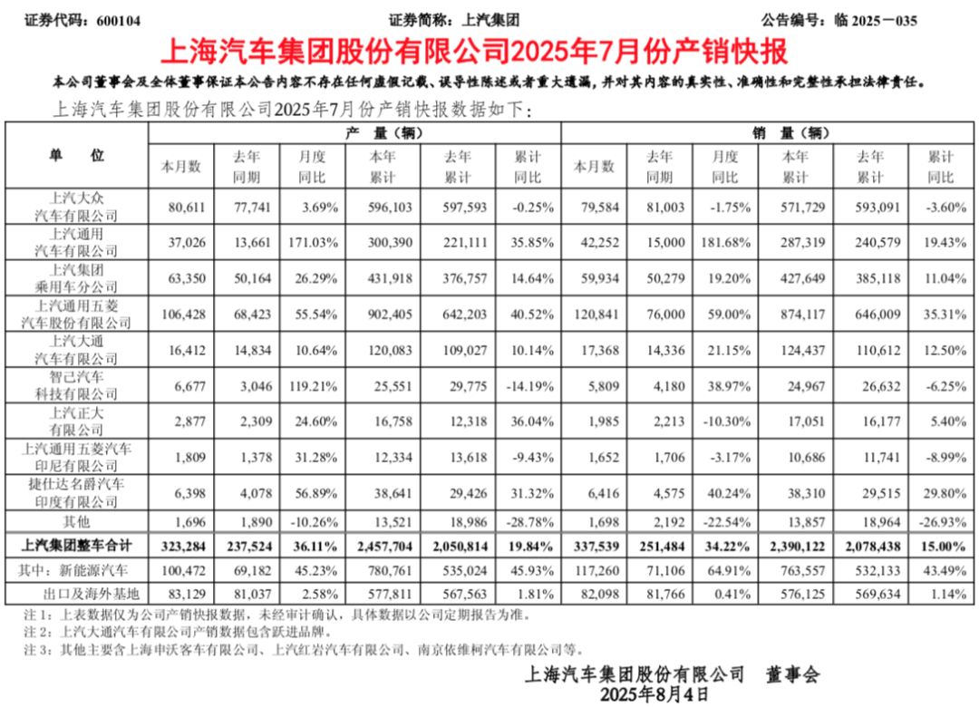 同比增长34%！上汽集团销量公布