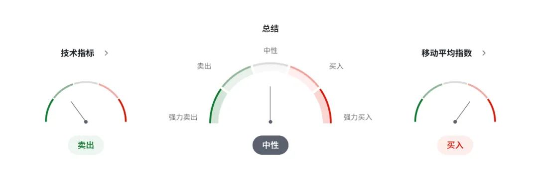 欧盟“投降”？暂停反制关税 欧元EURUSD反弹是假象？需求停摆+出口41个月连跌