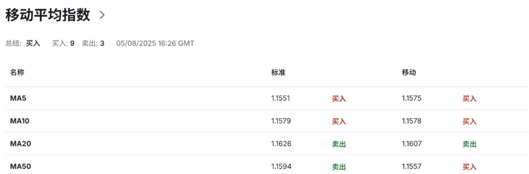 欧盟“投降”？暂停反制关税 欧元EURUSD反弹是假象？需求停摆+出口41个月连跌