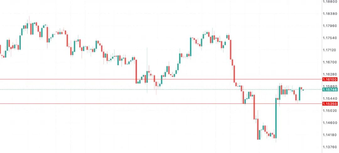 欧盟“投降”？暂停反制关税 欧元EURUSD反弹是假象？需求停摆+出口41个月连跌
