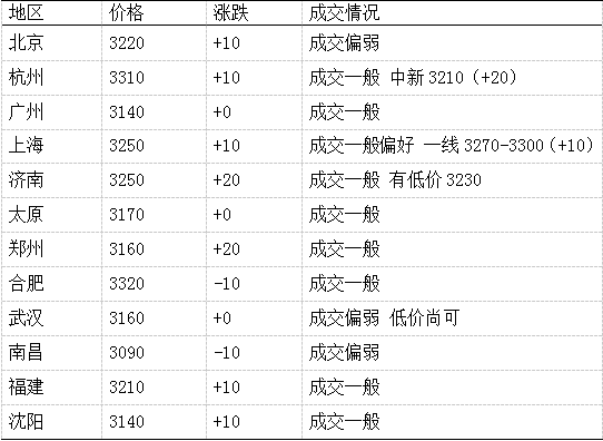 先锋期货：2025年8月5日国内螺纹市场报价及行情综合分析