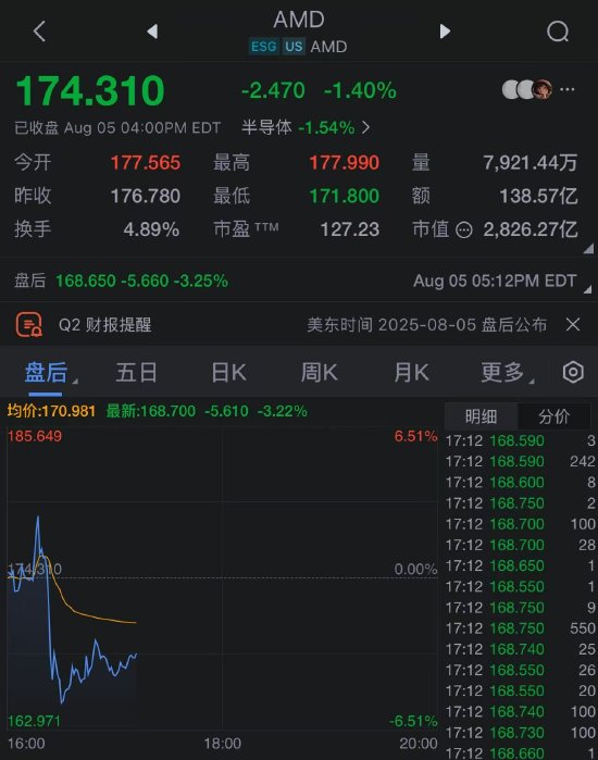 AMD营收超预期但利润不及预期，股价盘后下跌