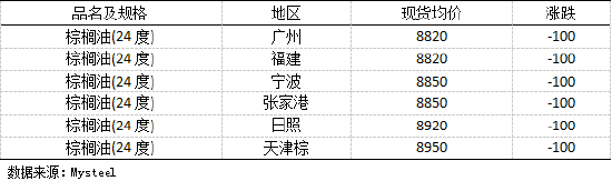 先锋期货：2025年8月5日国内棕榈油市场报价及行情综合分析