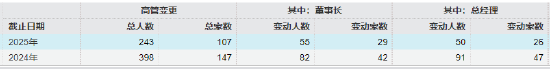 6000亿公募巨头景顺长城迎新帅！华能系老将叶才履新董事长