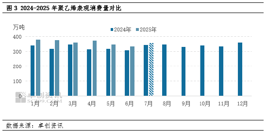 PE：宏观发力叠加需求向好 8月市场重心预计走高