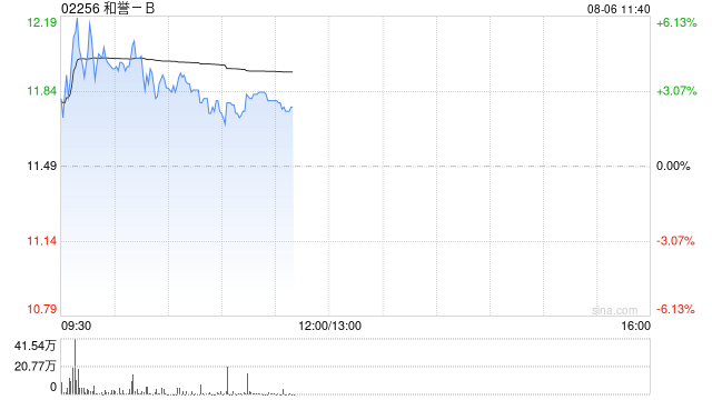 和誉-B盘中涨超5% 上半年纯利同比增超58%至3.28亿元