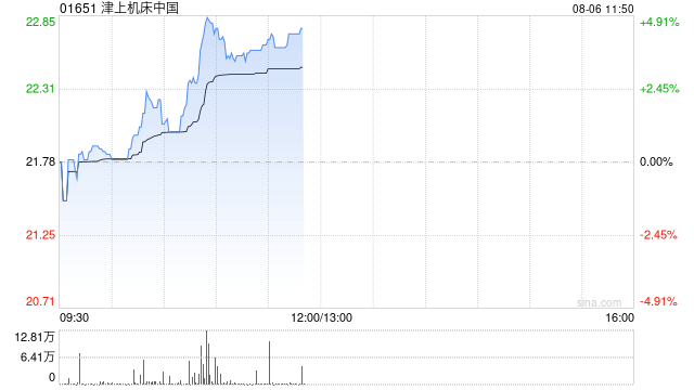 津上机床中国午前涨超4% 日本津上中国分部Q1纯利增加38.1%