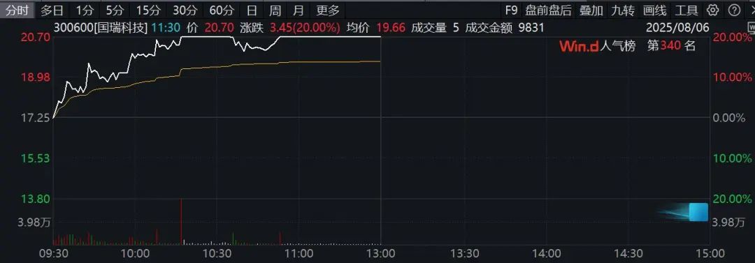 直线拉升20%涨停！A股国防军工赛道，集体爆发！