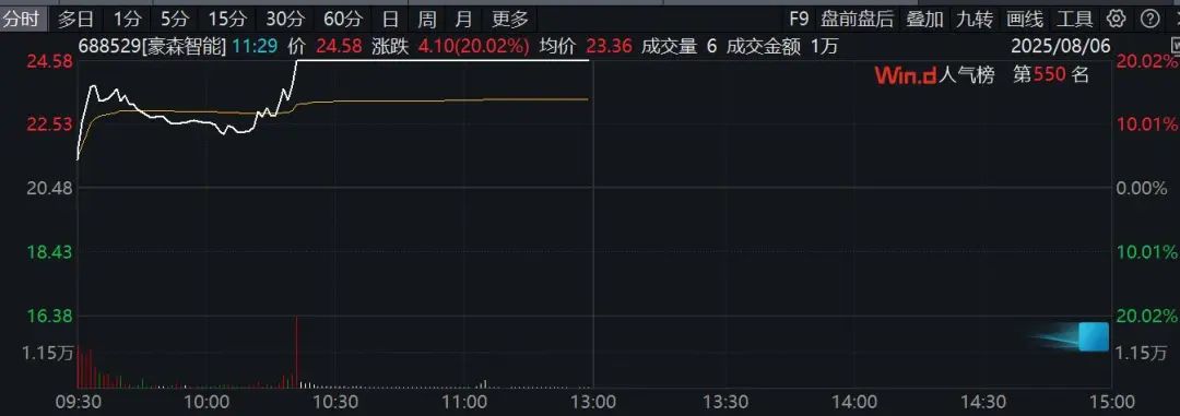 直线拉升20%涨停！A股国防军工赛道，集体爆发！