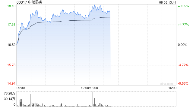 中船防务早盘涨超7% 预计上半年纯利同比增超两倍