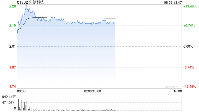 先健科技午前涨逾8% 机构预计医疗器械板块的投资机会均将持续凸显