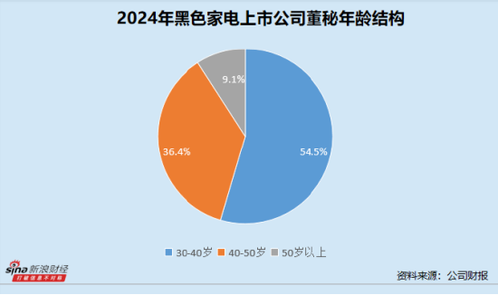 黑色家电业董秘群体观察： 36岁博士范潇出任海信视像董秘 *ST高斯陈平年薪最低30.61万