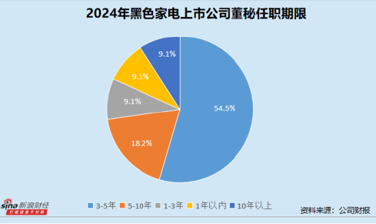 黑色家电业董秘群体观察： 36岁博士范潇出任海信视像董秘 *ST高斯陈平年薪最低30.61万