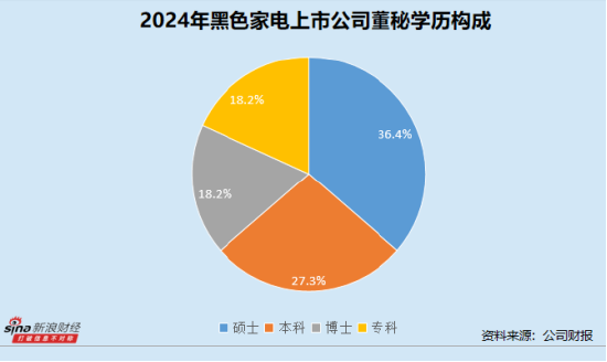 黑色家电业董秘群体观察： 36岁博士范潇出任海信视像董秘 *ST高斯陈平年薪最低30.61万