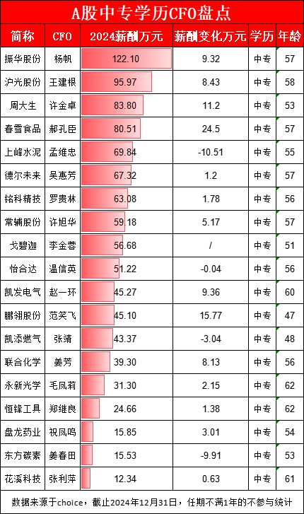 春雪食品财务总监郝孔臣中专学历年薪80万，公司营收降10%，CFO涨薪43%
