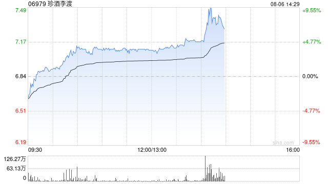 珍酒李渡午前涨近4% 预期中期股东应占净利润下降23%至24%