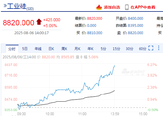 快讯：工业硅主力合约日内涨超5%