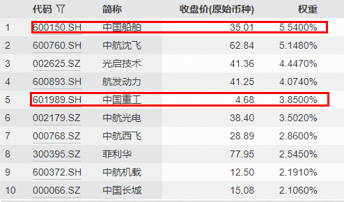 4000亿造船巨无霸关键进展！中国船舶、中国重工天量涨停，国防军工ETF放量上探3%！