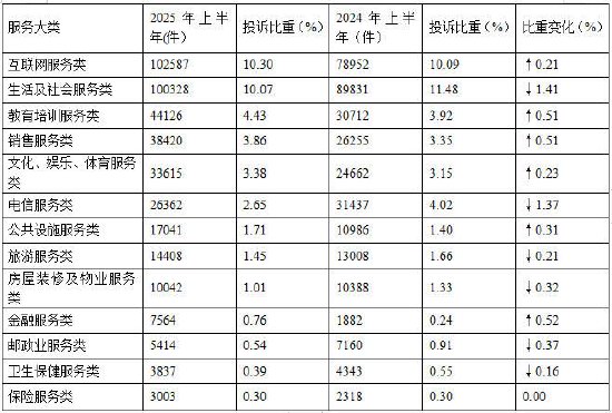 中消协：上半年金融服务类投诉比重同比上升