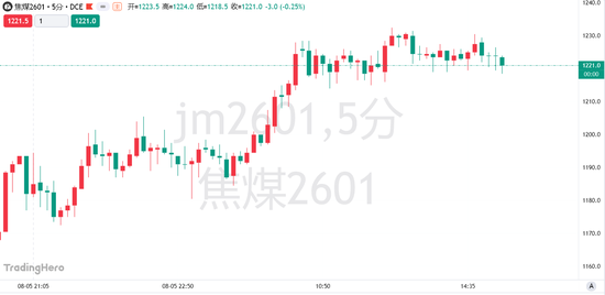 超产核查风暴升级！8月煤矿产量维持偏低水平，焦煤期货涨势能走多远？