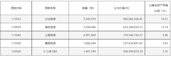 转债市场萎缩，转债ETF规模迅速上量，一月余增长120亿