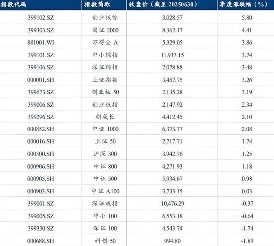 二季度调仓路径曝光！张坤加仓白酒守护信仰，刘彦春与焦巍奔向新经济