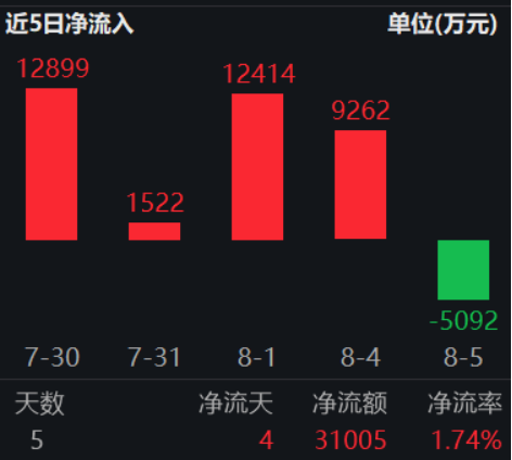 ETF日报：随着煤价下跌，煤炭板块有所回调，煤炭股息率进一步提升，具有较大的股息吸引力，可关注煤炭ETF