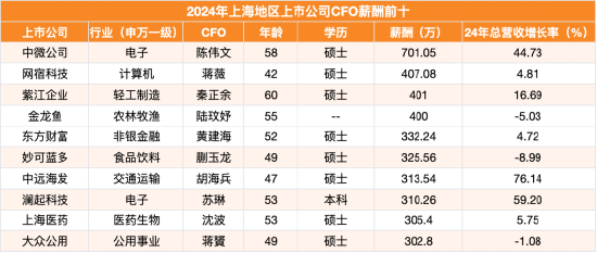 上海地区上市公司CFO薪酬榜单：紫江企业CFO秦正余年薪401万元位列第三，股价同期上涨41%，营收增长17%